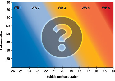 Wärmebedarfsanalyse für ihre perfekt passende Zudecke